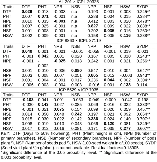 Table 3.2. Estimates of direct (boldfaced main diagonals) and alternate/indirect  path  coefﬁcient  values  (off  diagonals)  of  SYDP  with  seven  related  traits  amongst F 2  pigeonpea genotypes of three crosses