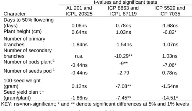 Table  4.1.  Significant  tests  of  differences  among  six  pigeonpea  parents  for  eight characters (n= 20; d.f