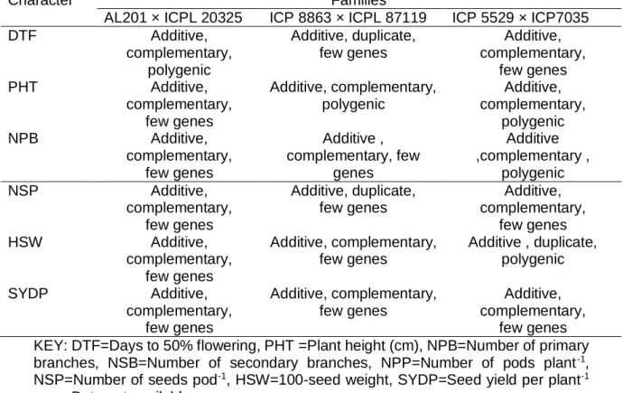 Table  4.3.  Summary  of  gene  action  for  eight  yield  and  yield  related  traits  of  three  pigeonpea families
