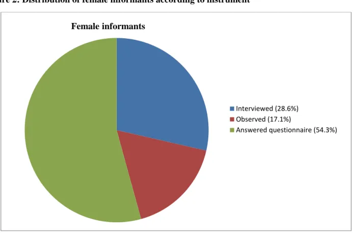 Figure 2: Distribution of female informants according to instrument 