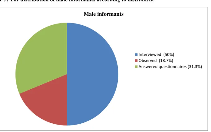 Figure 3: The distribution of male informants according to instrument 
