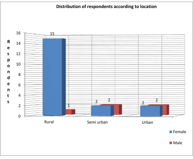 Figure 5: The distribution of respondents according to location of the school