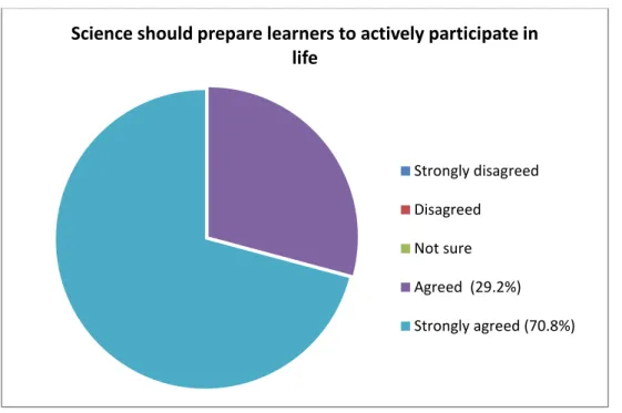 Figure  6: Reflections  on  science  preparing  learners  to  actively  participate  in  life:  teachers’ 