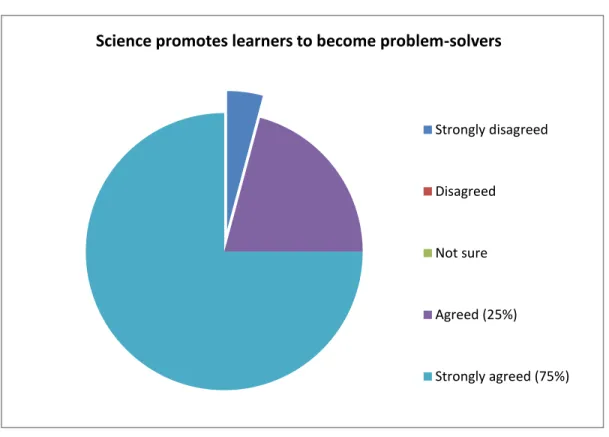 Figure 9: Science promotes learners to become problem-solvers: response from teachers