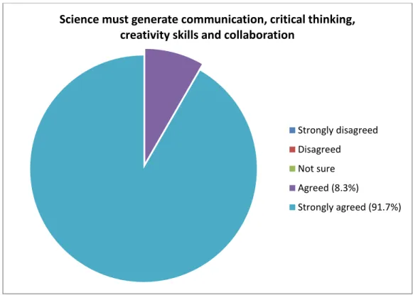 Figure  10  above  shows  that  91.7%  of  the  respondents  strongly  agreed  that  science  should  contribute  towards the generation of creative, critical thinking and collaborative skills