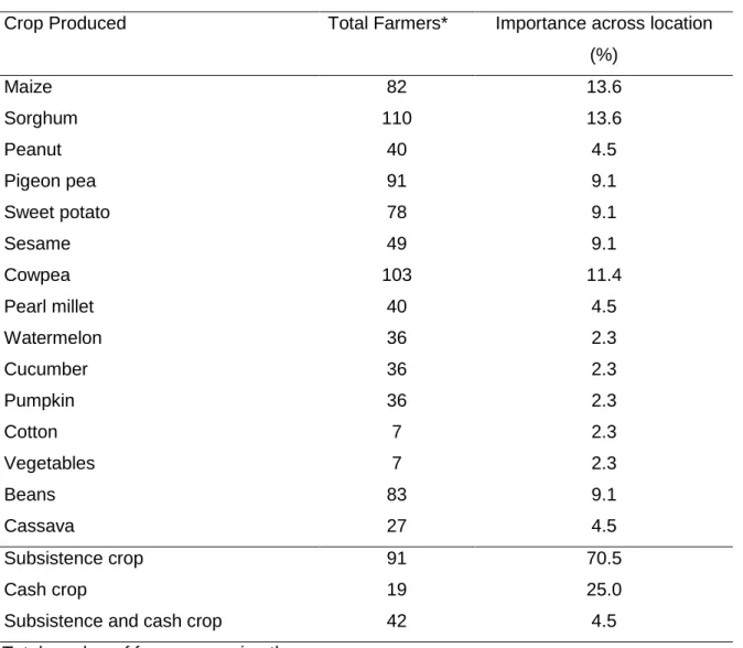 Table 3-5  List  of  the  crops  produced  and  their  importance  for  farmers  across  the  six  locations 