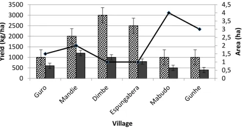 Figure 3-3  Sorghum yield under good and bad seasons across locations 