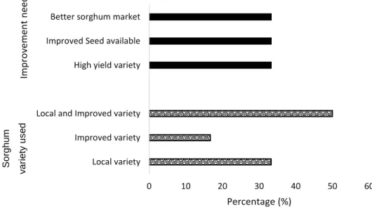 Figure 3-4  Percentage of important traits for farmers across districts  3.5.6. Improvement needed to increase sorghum production 