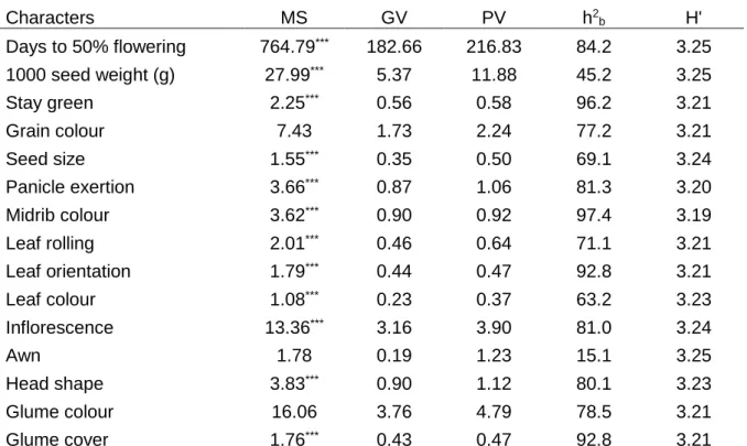 Table 4-4  Mean  squares  and  variability  parameters  for  various  characters  of  sorghum  genotypes 