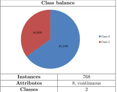 Table 5.1: Pima Indians data set characteristics.