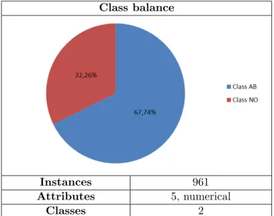 Table 5.5: Mammographic data set characteristics.