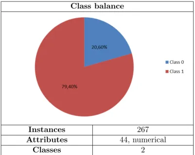 Table 5.7: Spectf data set characteristics.