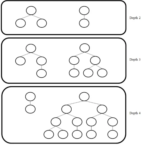 Figure 2.5: Illustrating an initial population created using the ramped half and half method.