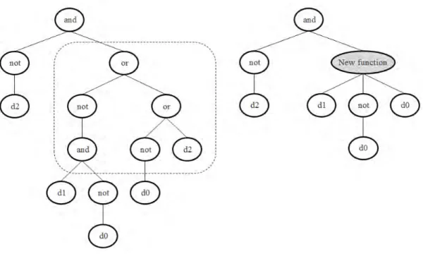 Figure 2.10 illustrates the compression operator. In this instance, the dashed lines represent the subtree which was randomly selected with a cut-off depth of 2 from the or function