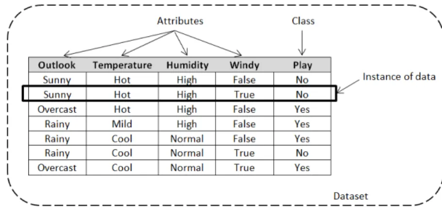 Figure 3.2: A sample data set. The weather data set, adapted from [5].