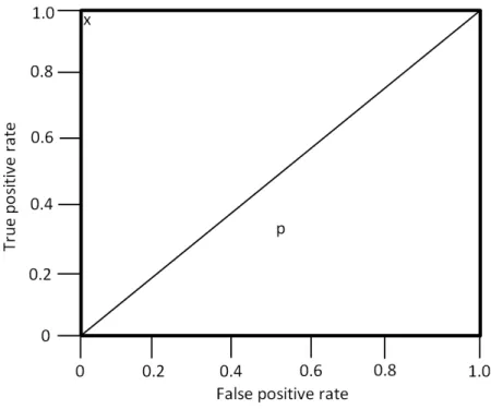 Figure 3.3: An example of a ROC graph, adapted from [6].