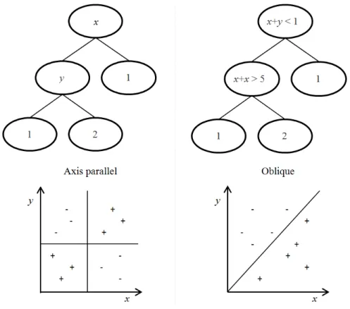 Figure 4.1: Axis parallel and oblique decision trees, along with graphs illustrating how the data is partitioned in the two representations