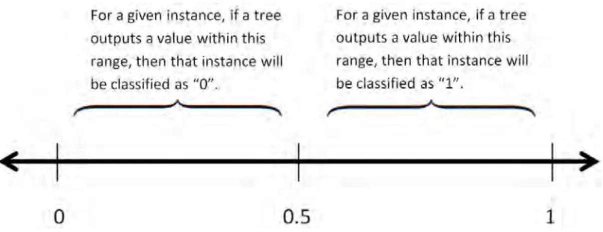 Figure 4.6: Illustrating how to map the output of a GP tree onto two classes using a threshold value