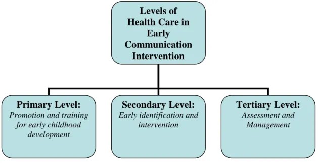 Figure  1.1.    Illustration  of  the  levels  of  prevention  within  early  communication  intervention  