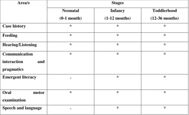 Table 2.1.: Areas for assessment of communication and the stages at which each  area may be assessed in the 0-3 year age range 