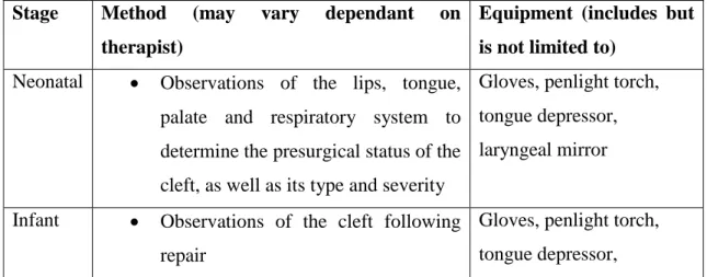 Table  2.2.:  Oral  motor  examination  for  a  child  with  cleft  lip  and/or  palate  (Summary) 