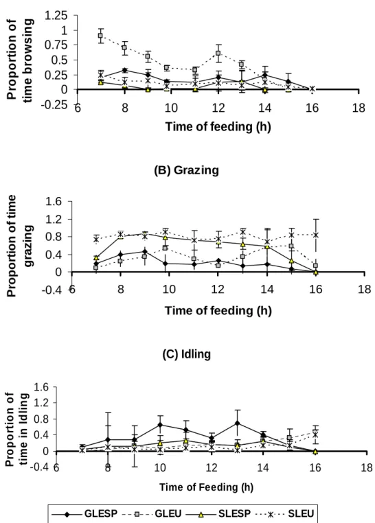 Figure 2.1 Proportion of time spent browsing, grazing and idling by sheep (SLESP or SLEU)  and goats (GLESP or GLEU) on lespedeza or leucaena   