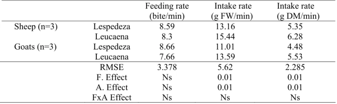 Table 2.3 Feeding rate (bite/min) and intake rate (g FW/min) or (g DM/min) of sheep and goats  on lespedeza and leucaena
