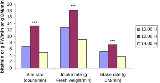 Figure 2.2 Overall Least Square means for bite rate (bite/min) and intake rate (g FW/min or g  DM/min) by sheep and goats over three different periods of time 