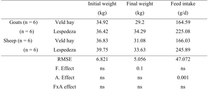 Table 3.2 Variations of mean initial weight, final weight and feed intake for the entire feeding  period   