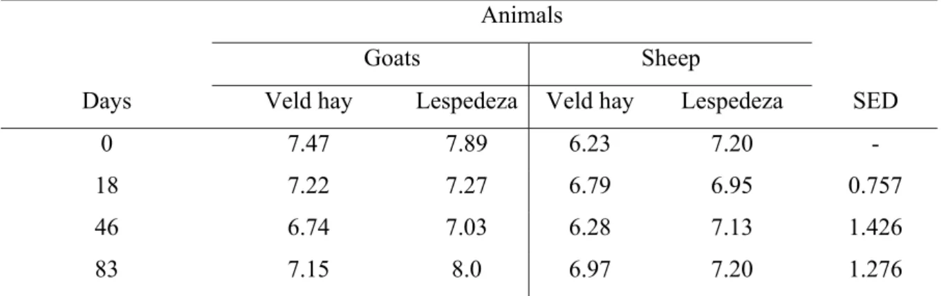 Table 3.3 Logarithmic egg count from day zero to day 83 for sheep and goats fed on lespedeza and veld  hay 