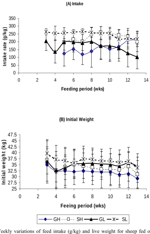 Figure 3.1 Weekly variations of feed intake (g/kg) and live weight for sheep fed on veld hay  (SH) or lespedeza (SL) and goats on veld hay (GH or lespedeza (GL)  