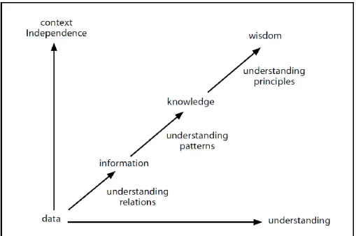 Figure 2.1: Relationship between Knowledge, Information and Data  Source: Adapted from Liew (2013:60) 