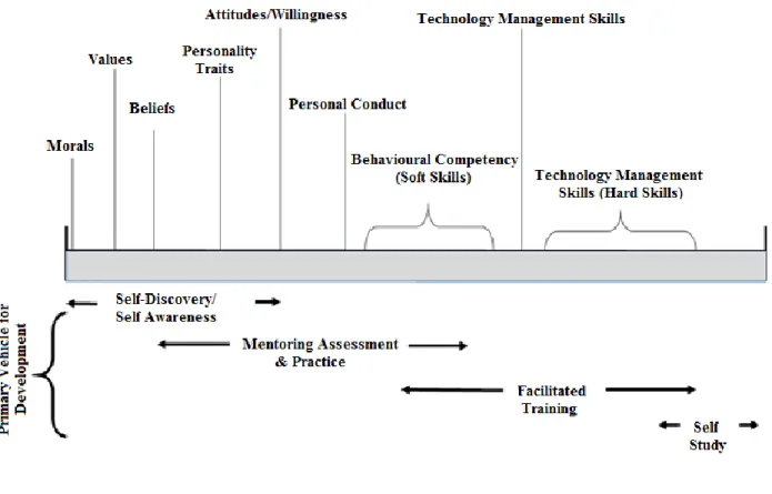 Figure 2.3: Continuum of Personal Attributes and Competencies  Source: Adapted from (Khapova and Jansen, 2014:709) 