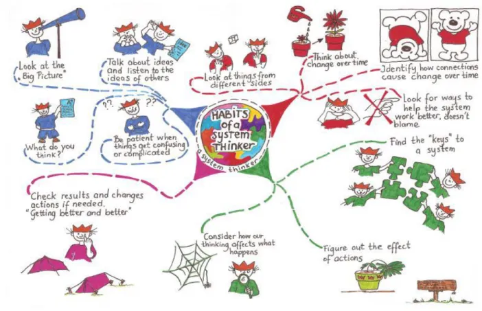 Figure 2.6: Habits of a Systems Thinker  Source: Oickle et al. (2014:1) 