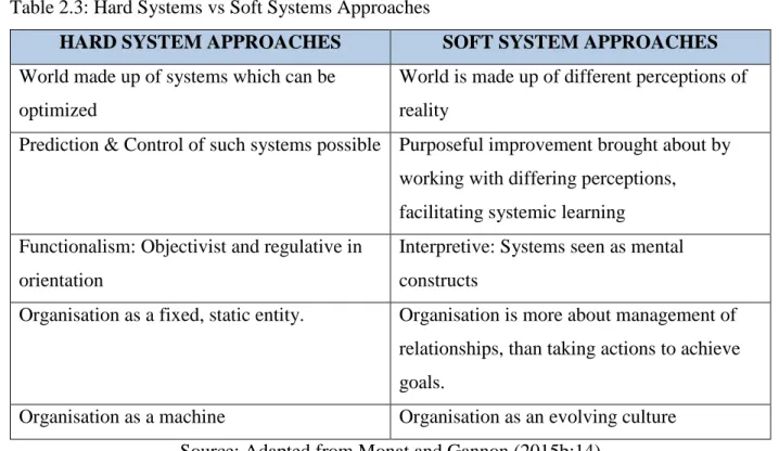 Table 2.3: Hard Systems vs Soft Systems Approaches 