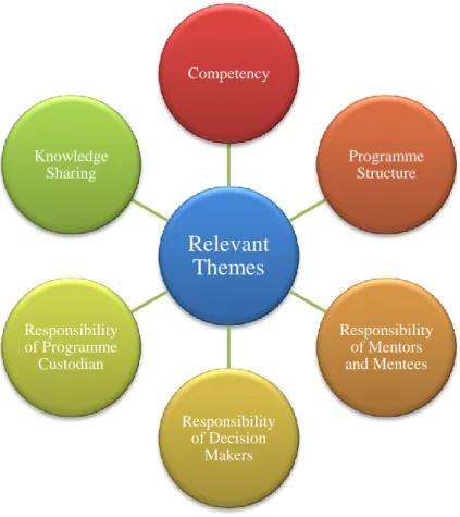 Figure 4.1: Summary of Relevant Themes 