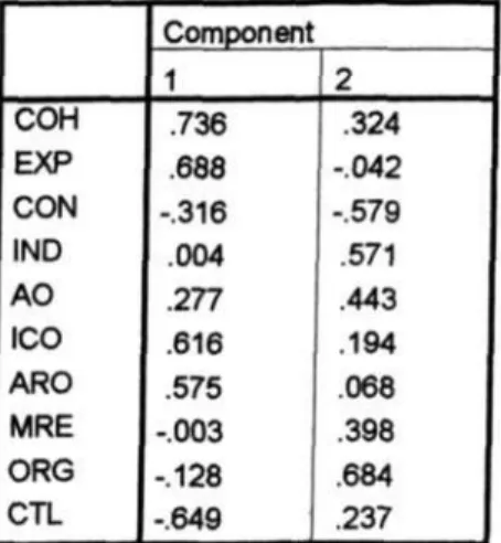 Table 7. Rotated component matrix of factor analysis of parent FES scores 