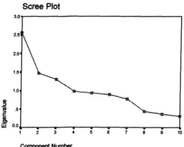 Figure 2. Scree plot of components  Scree Plot 
