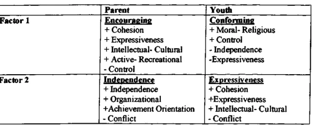 Table 8. Components of youth and parent factors 1 and 2  Factor 1 