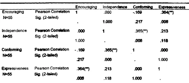 Table 9. Correlations of youth and parent factors 