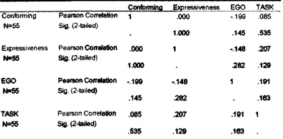Table 10. Correlations of FES youth factor 1 and 2 and goal orientation 