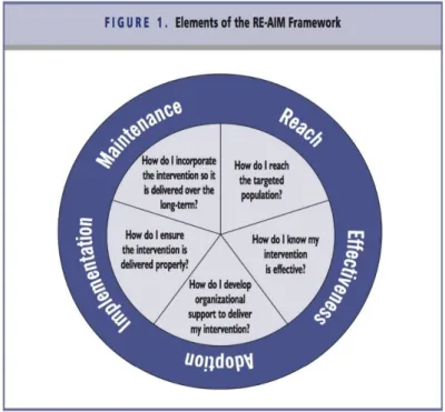 Figure 1. 1Represents RE- AIM Evaluation Model 