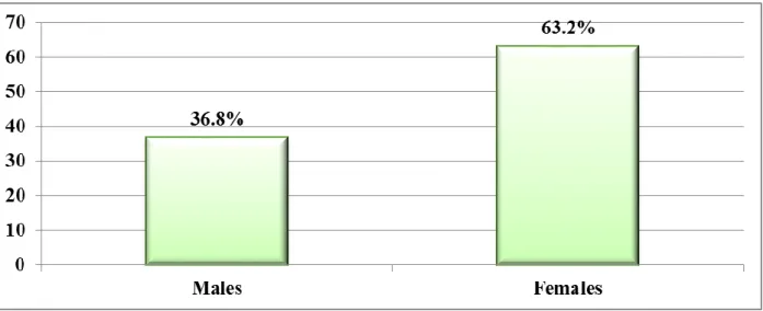 Figure 4.2. Age distribution of the respondents (n=269) 