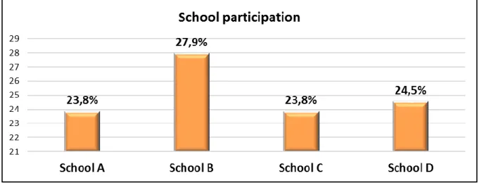 Figure 4.4 School participation    