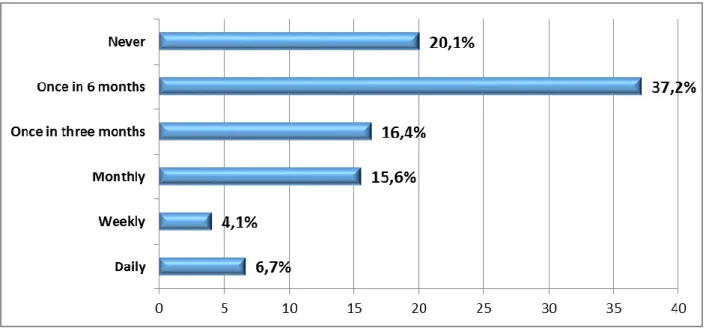 Figure 4.6 Frequency of visits to schools by school health nurses 
