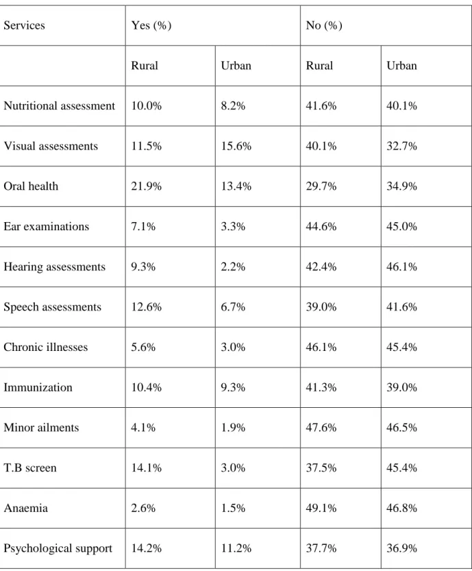 Table 4.2 Cross tabulation of the rural school versus urban school location and services offered 