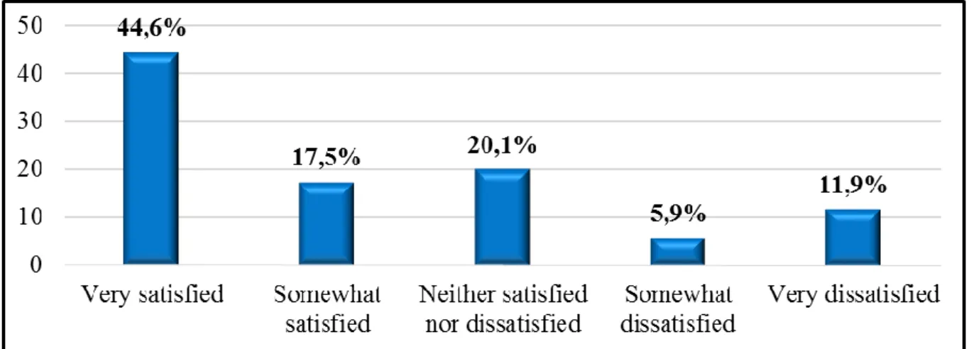 Figure 4.8 Level of satisfaction with the services offered 