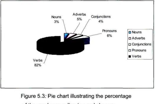 Figure 5.3: Pie chart illustrating the percentage  of the words according to word classes 