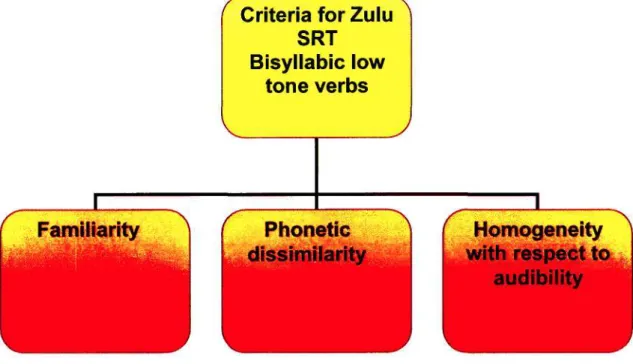 Figure 2.2 Block Diagram illustrating the adapted criteria for word list  development in Zulu