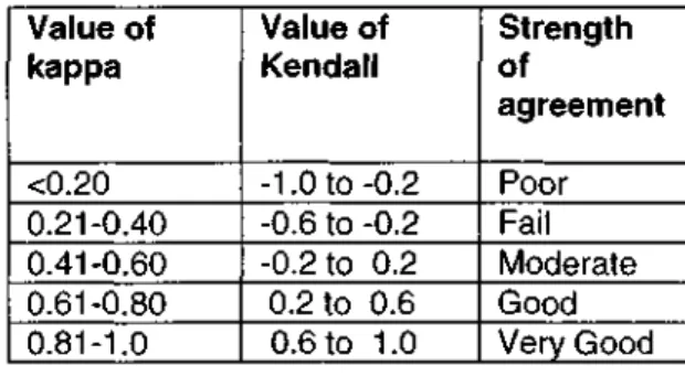 Table 4.1 Values representing strength of agreement for  Kendall's W score. 